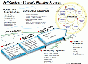 Strategic Planning Process